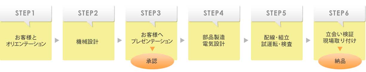 装置製造の流れ